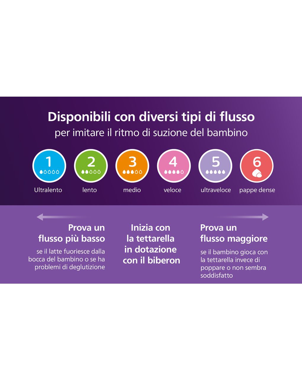 Tettarella natural response flusso per alimentazione abbondante. età consigliata: 6m+. 2pz scy966/02 tettraelle per biberon – philips avent - immagine 9